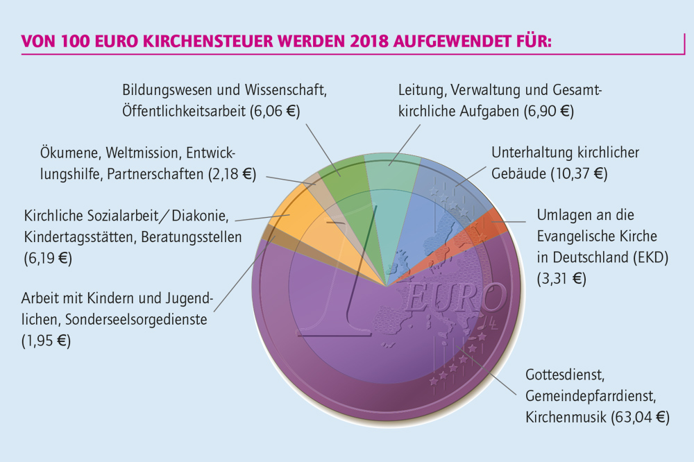 Quelle: EKKW / Landeskirchenamt (Stand 8/2018), Grafik: medio.tv/Denzin