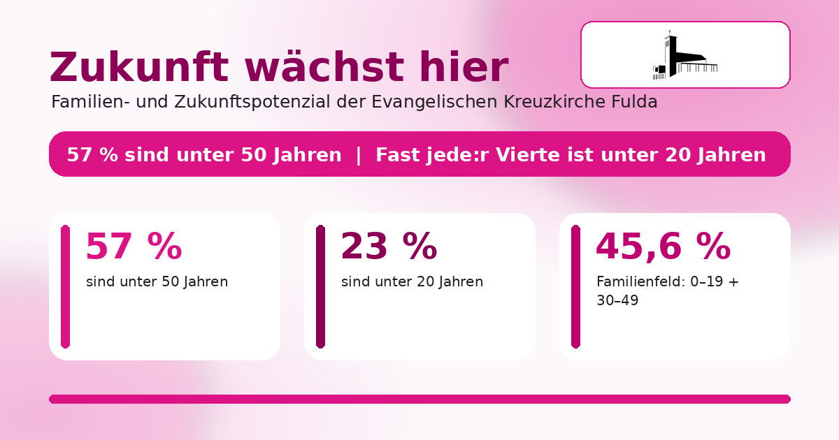 Aktuelle Gemeindezahlen der Kreuzkirche